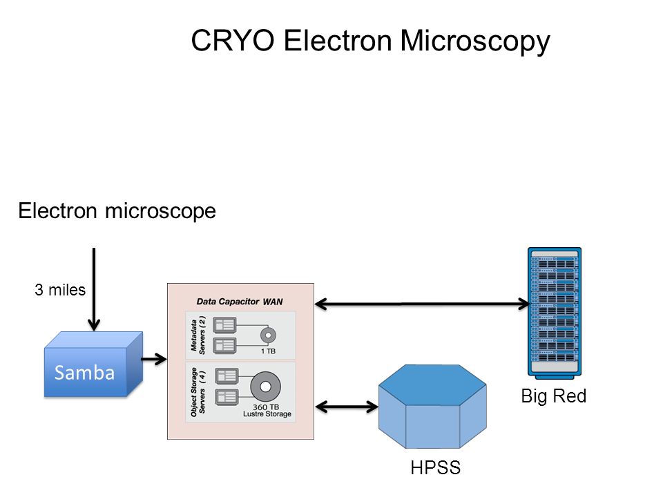 Samba CRYO Electron Microscopy 3 miles HPSS Big Red Electron microscope