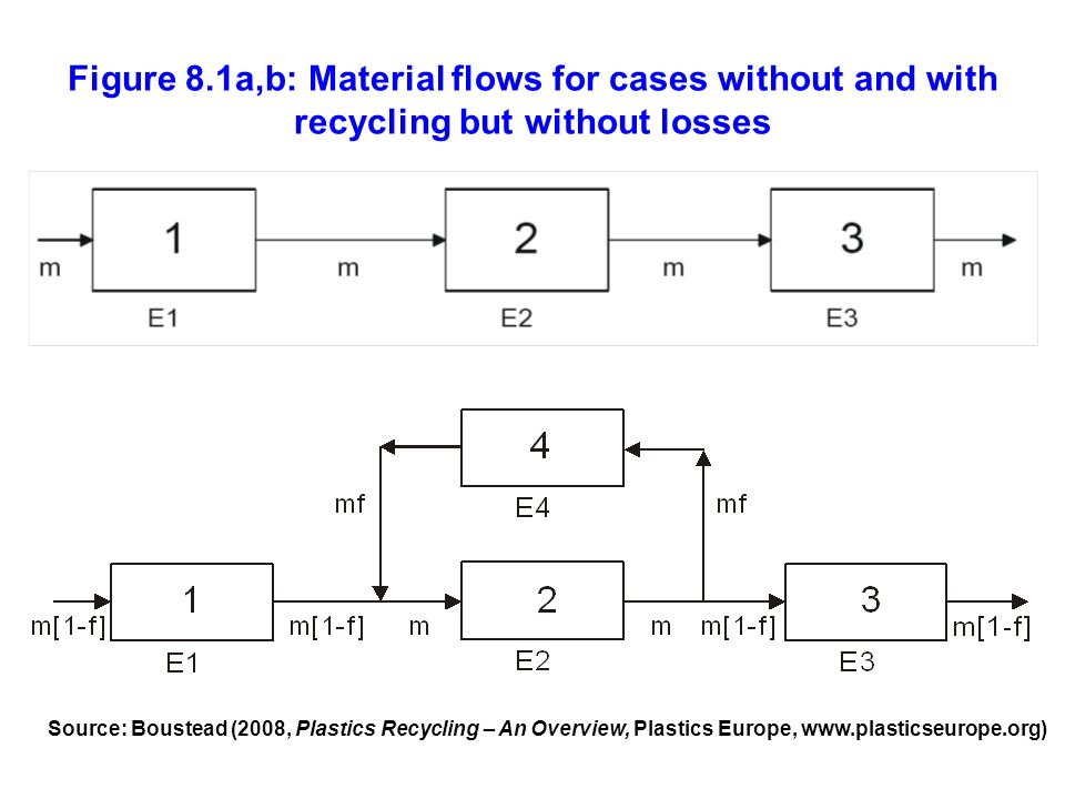 Figure 8.1a,b: Material flows for cases without and with recycling but without losses Source: Boustead (2008, Plastics Recycling – An Overview, Plastics Europe,