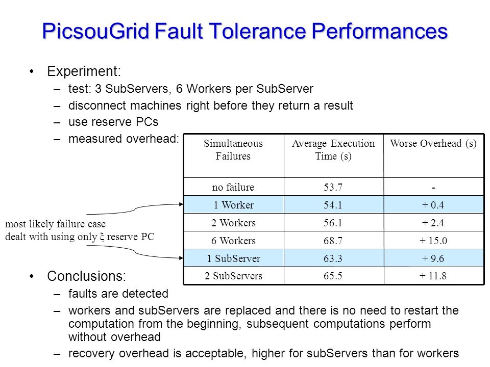 PicsouGrid Fault Tolerance Performances Experiment: –test: 3 SubServers, 6 Workers per SubServer –disconnect machines right before they return a result –use reserve PCs –measured overhead: Conclusions: –faults are detected –workers and subServers are replaced and there is no need to restart the computation from the beginning, subsequent computations perform without overhead –recovery overhead is acceptable, higher for subServers than for workers SubServers SubServer Workers Workers Worker -53.7no failure Worse Overhead (s)Average Execution Time (s) Simultaneous Failures most likely failure case dealt with using only ξ reserve PC