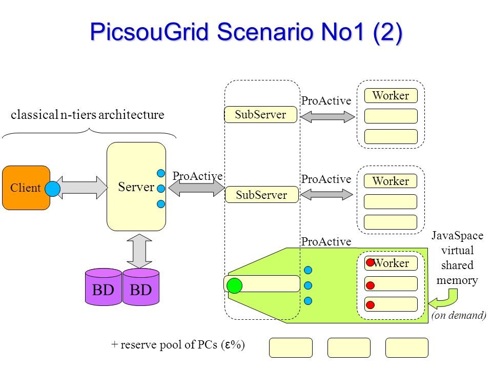 PicsouGrid Scenario No1 (2) + reserve pool of PCs ( ε %) Client Server SubServer Worker ProActive Worker BD classical n-tiers architecture ProActive BD JavaSpace virtual shared memory (on demand)