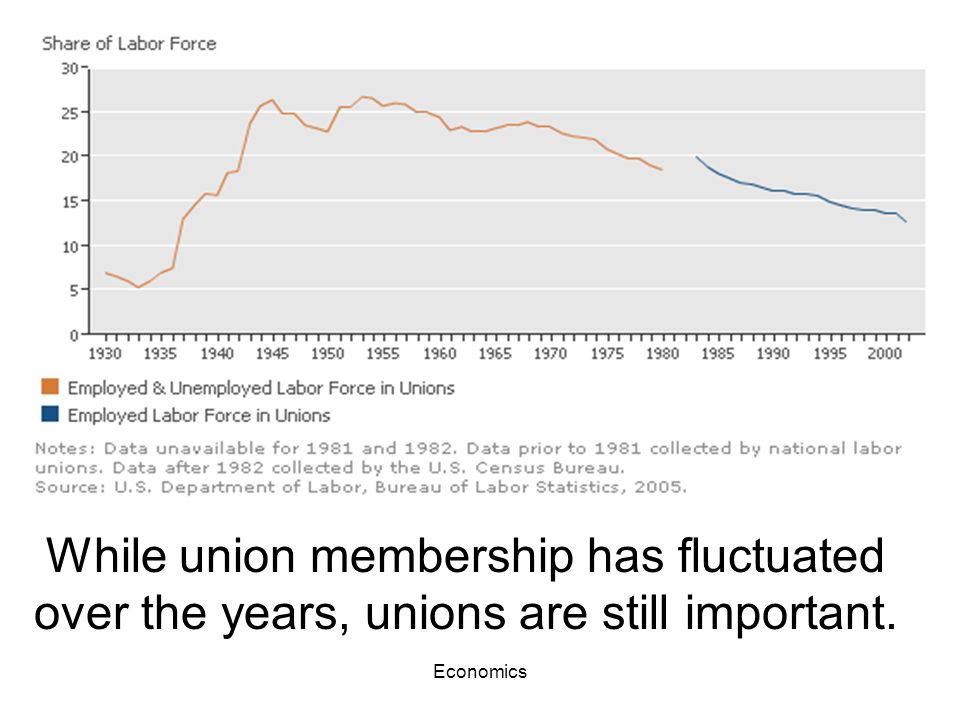 Economics Organized Labor Union Collective Bargaining Strike Mediation  Arbitration. - ppt download