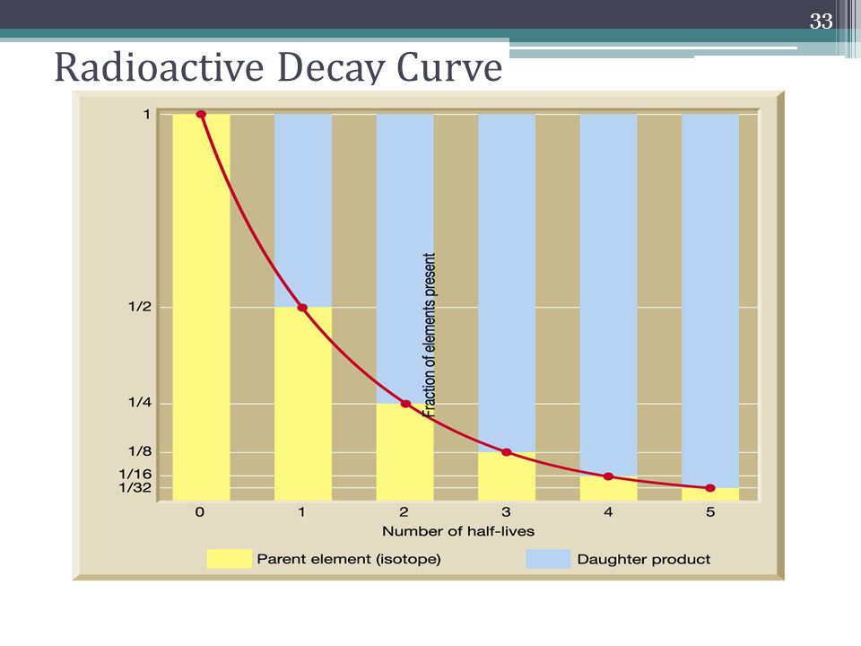 Radioactive Decay Curve 33