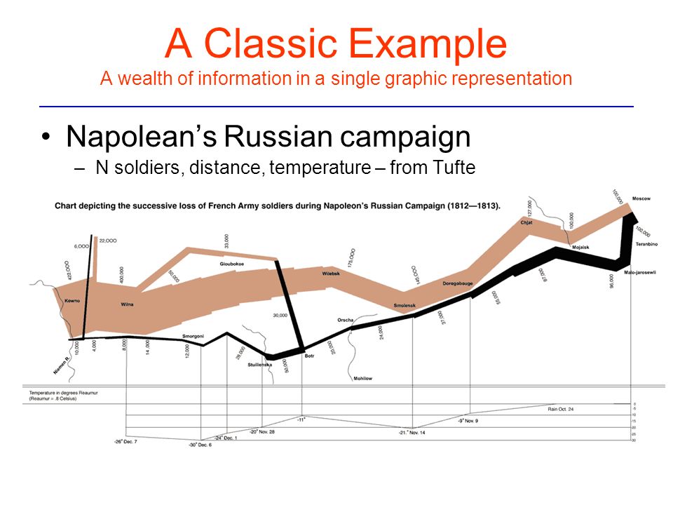 A Classic Example A wealth of information in a single graphic representation Napolean’s Russian campaign –N soldiers, distance, temperature – from Tufte