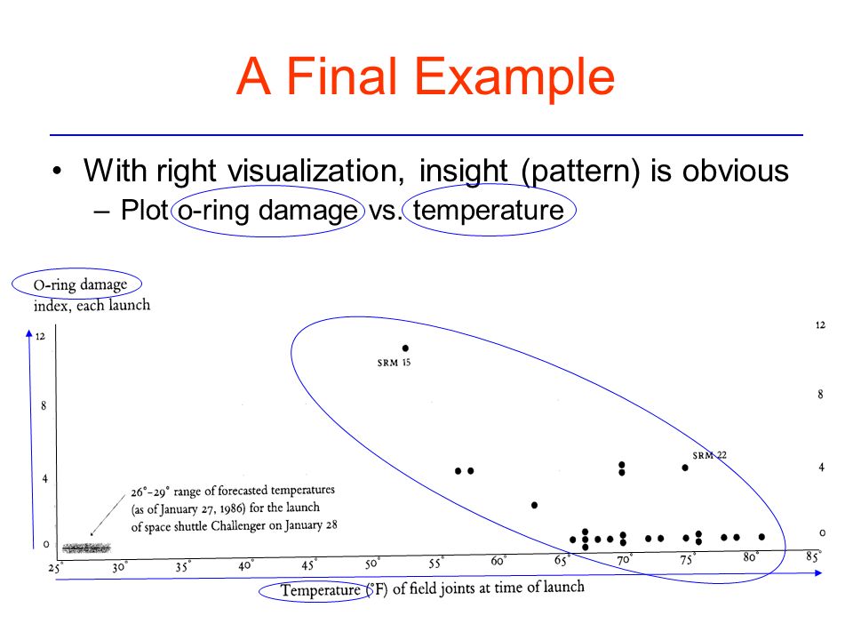 A Final Example With right visualization, insight (pattern) is obvious –Plot o-ring damage vs.