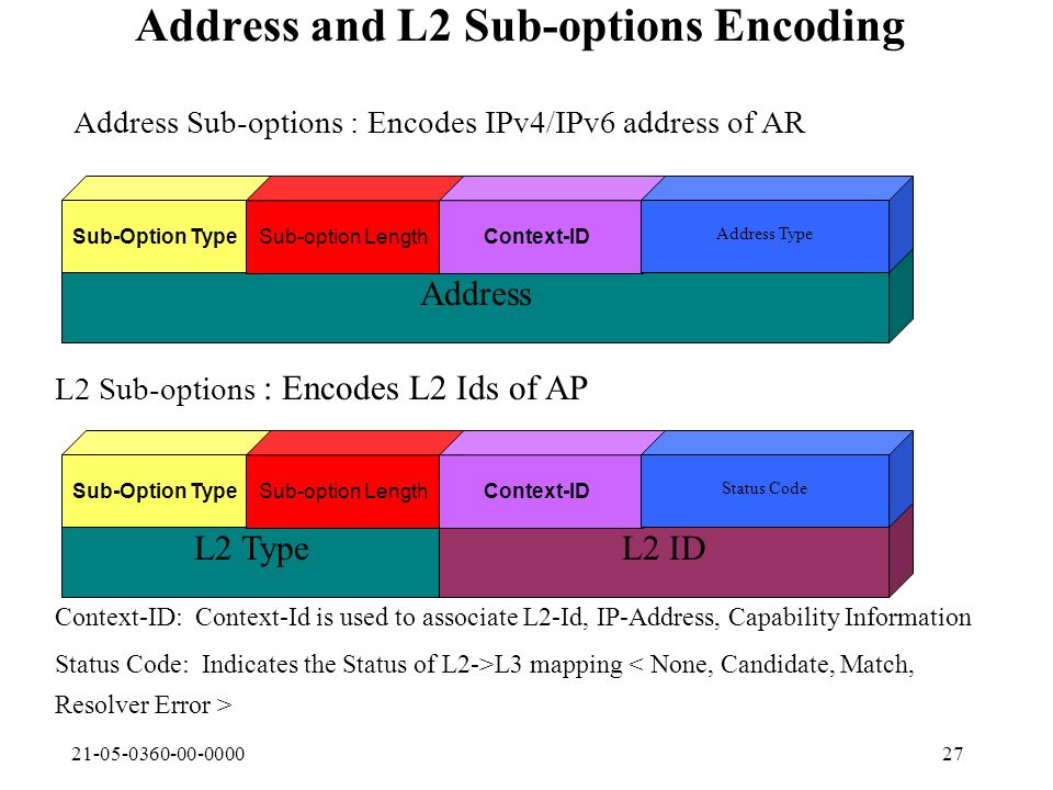 Address and L2 Sub-options Encoding Address Sub-Option Type Sub-option LengthContext-ID Address Type L2 Sub-options : Encodes L2 Ids of AP L2 Type Sub-Option Type Sub-option Length L2 ID Context-ID Status Code Context-ID: Context-Id is used to associate L2-Id, IP-Address, Capability Information Status Code: Indicates the Status of L2->L3 mapping Address Sub-options : Encodes IPv4/IPv6 address of AR