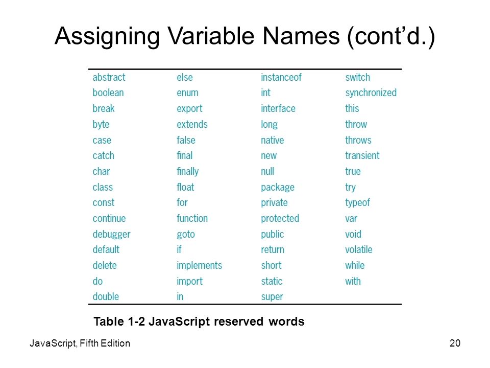 JavaScript, Fifth Edition20 Table 1-2 JavaScript reserved words Assigning Variable Names (cont’d.)