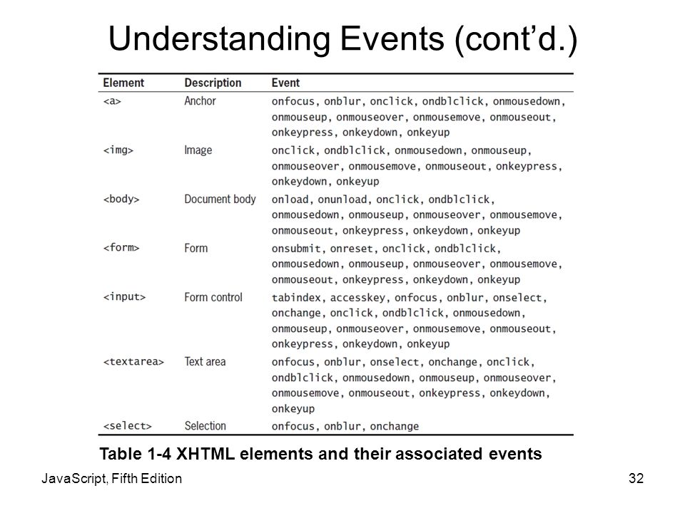 JavaScript, Fifth Edition32 Table 1-4 XHTML elements and their associated events Understanding Events (cont’d.)
