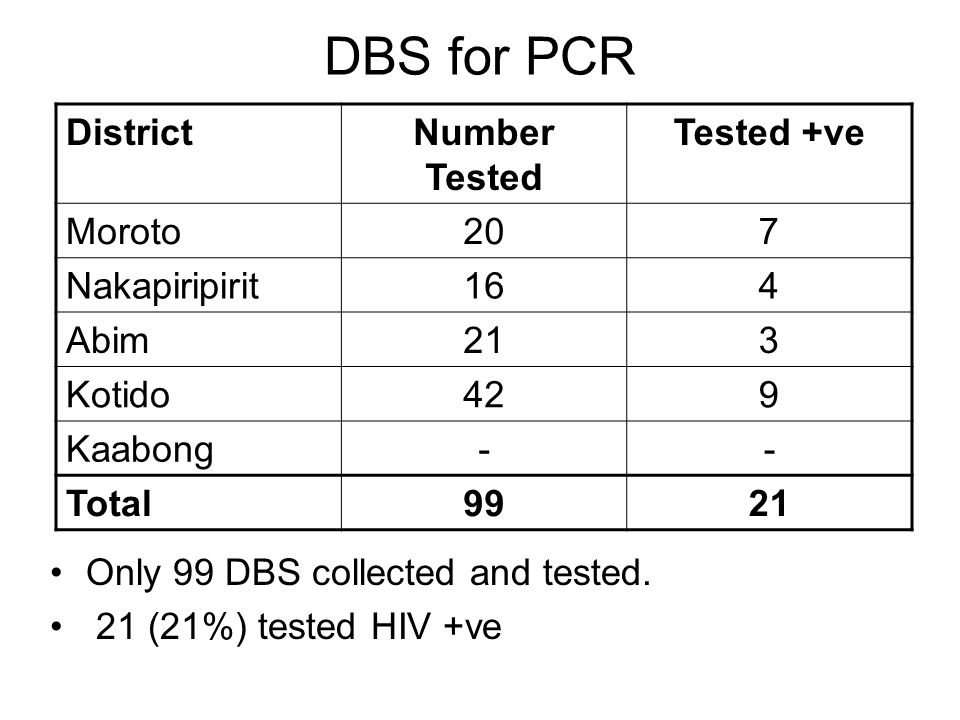 DBS for PCR Only 99 DBS collected and tested.