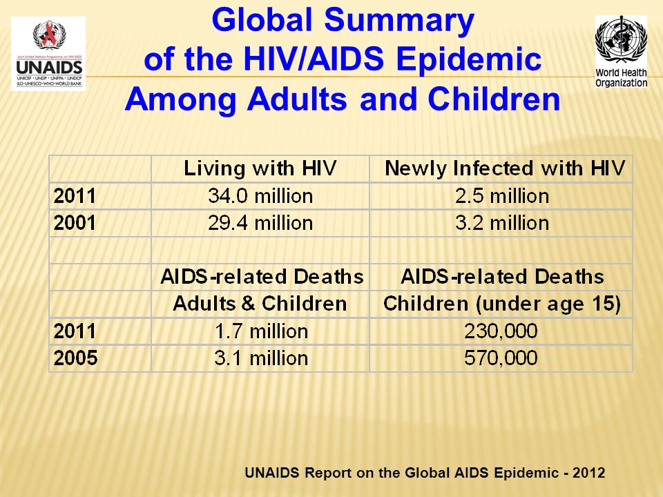 Global Summary of the HIV/AIDS Epidemic Among Adults and Children UNAIDS Report on the Global AIDS Epidemic