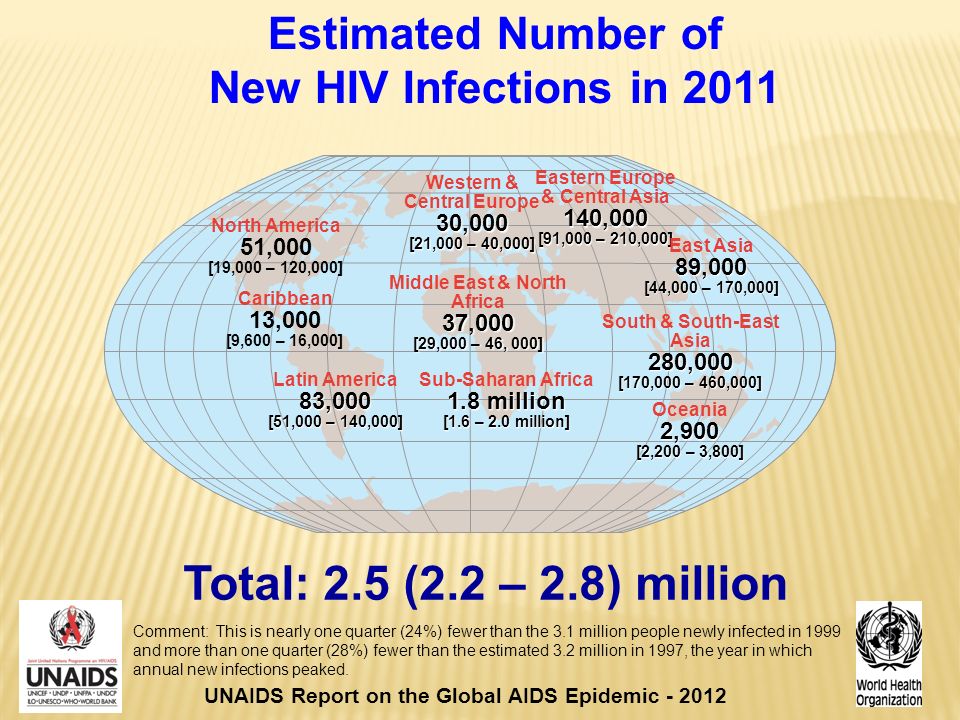 Estimated Number of New HIV Infections in 2011 Total: 2.5 (2.2 – 2.8) million Western & Central Europe30,000 [21,000 – 40,000] Middle East & North Africa37,000 [29,000 – 46, 000] Sub-Saharan Africa 1.8 million [1.6 – 2.0 million] Eastern Europe & Central Asia140,000 [91,000 – 210,000] South & South-East Asia280,000 [170,000 – 460,000] Oceania2,900 [2,200 – 3,800] North America 51,000 [19,000 – 120,000] Latin America83,000 [51,000 – 140,000] East Asia89,000 [44,000 – 170,000] Caribbean 13,000 [9,600 – 16,000] UNAIDS Report on the Global AIDS Epidemic Comment: This is nearly one quarter (24%) fewer than the 3.1 million people newly infected in 1999 and more than one quarter (28%) fewer than the estimated 3.2 million in 1997, the year in which annual new infections peaked.