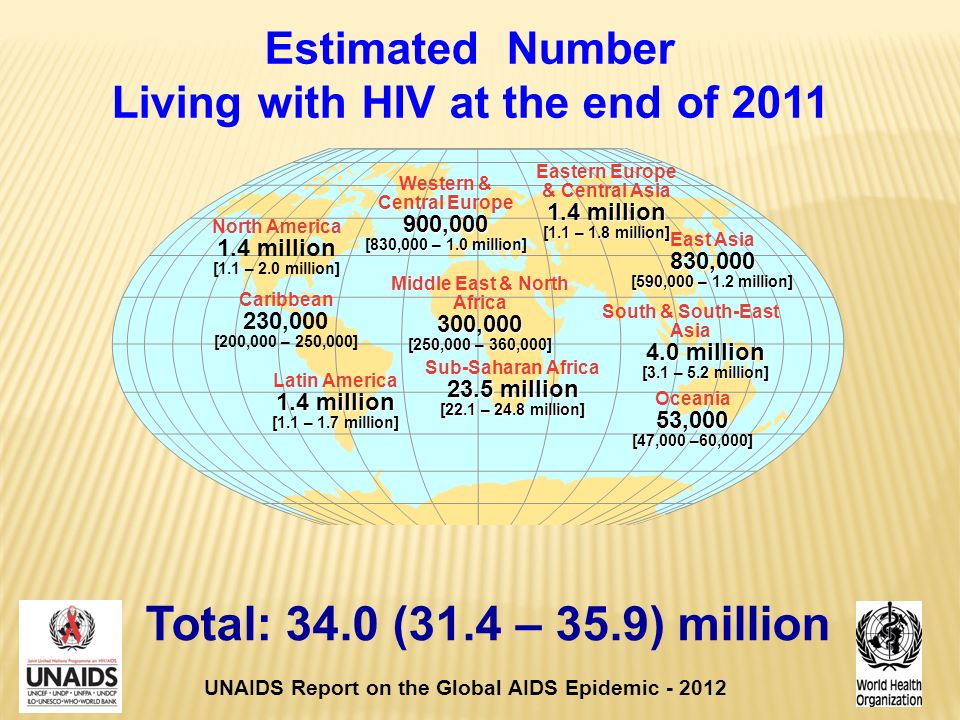 Estimated Number Living with HIV at the end of 2011 Total: 34.0 (31.4 – 35.9) million Western & Central Europe900,000 [830,000 – 1.0 million] Middle East & North Africa300,000 [250,000 – 360,000] Sub-Saharan Africa 23.5 million [22.1 – 24.8 million] Eastern Europe & Central Asia 1.4 million [1.1 – 1.8 million] South & South-East Asia 4.0 million [3.1 – 5.2 million] Oceania53,000 [47,000 –60,000] North America 1.4 million [1.1 – 2.0 million] Latin America 1.4 million [1.1 – 1.7 million] East Asia830,000 [590,000 – 1.2 million] Caribbean 230,000 [200,000 – 250,000] UNAIDS Report on the Global AIDS Epidemic