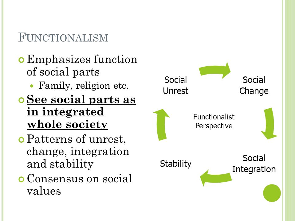 F UNCTIONALISM Emphasizes function of social parts Family, religion etc.