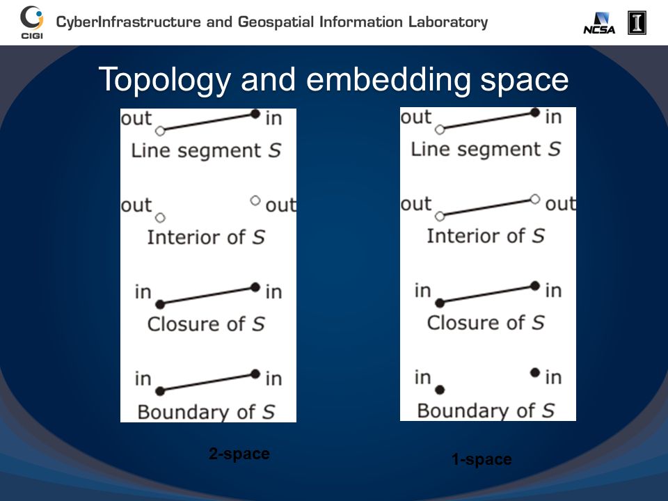 Topology and embedding space 2-space 1-space