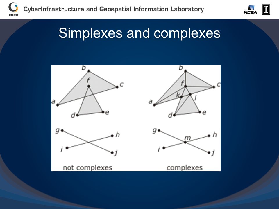 Simplexes and complexes