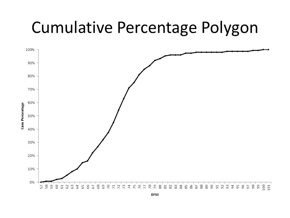 Cumulative Percentage Polygon