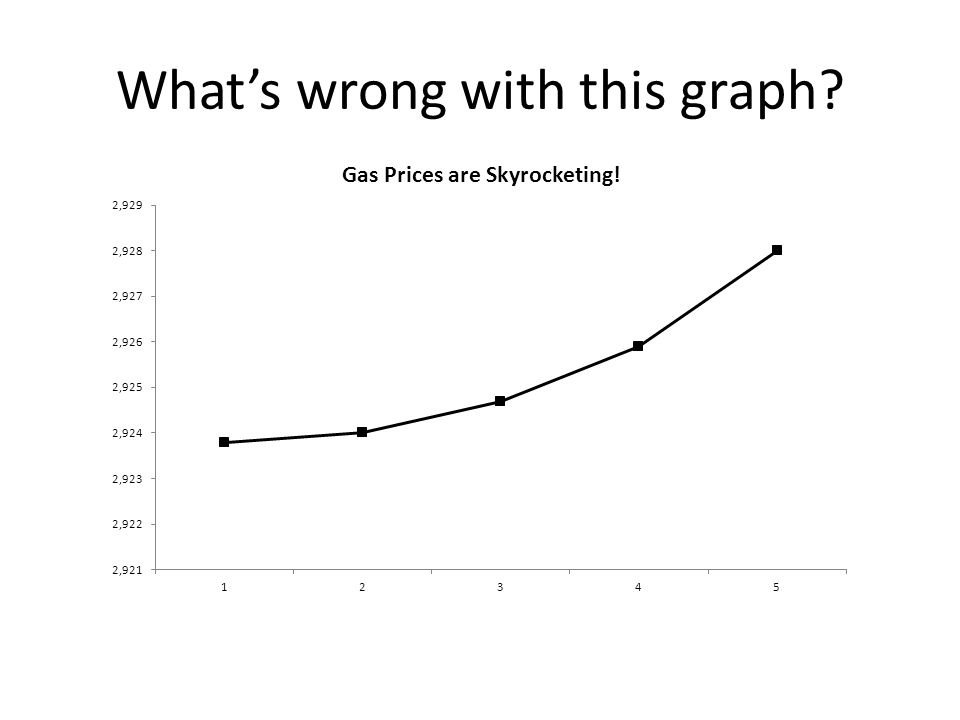 What’s wrong with this graph