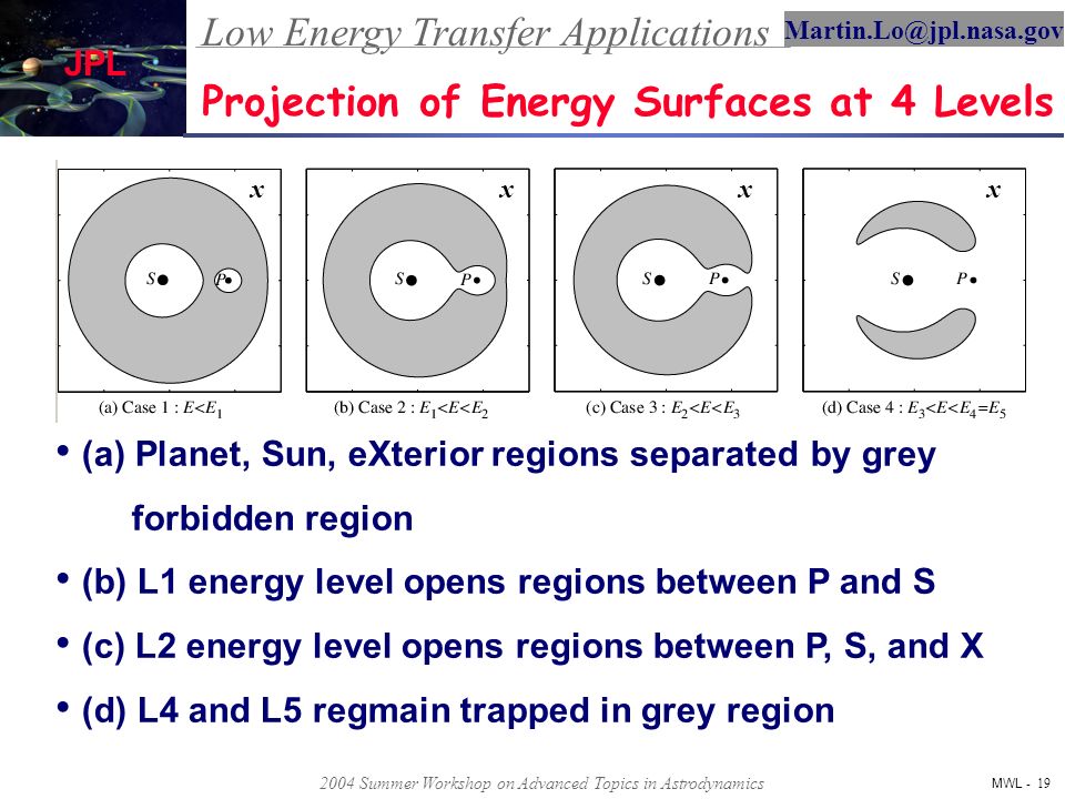 Low Energy Transfer Applications MWL - 18 JPL 2004 Summer Workshop on Advanced Topics in Astrodynamics Coupled Restricted Three Body Problem Simplified Model of Solar System –More complex than Copernican coupled two body problems Example: Sun-Earth-Moon-Spacecraft System –Earth-Moon-S/C: LL 1, LL 2, … LL 5 –Sun-Earth-S/C: EL 1, EL 2, …