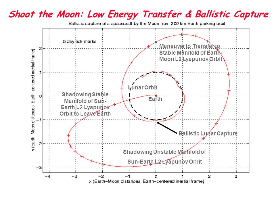 Low Energy Transfer Applications MWL - 36 JPL 2004 Summer Workshop on Advanced Topics in Astrodynamics Shoot the Moon.