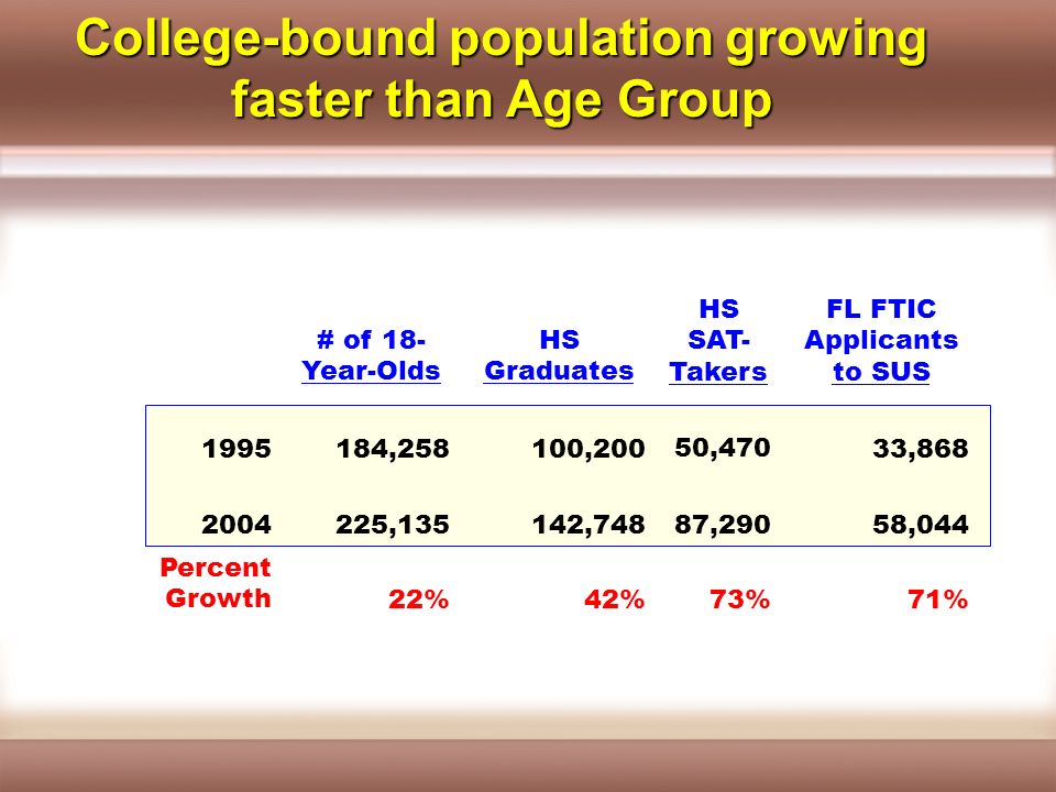 College-bound population growing faster than Age Group # of 18- Year-Olds HS Graduates HS SAT- Takers FL FTIC Applicants to SUS , ,200 50,470 33, , ,748 87,29058,044 Percent Growth22%42%73%71%