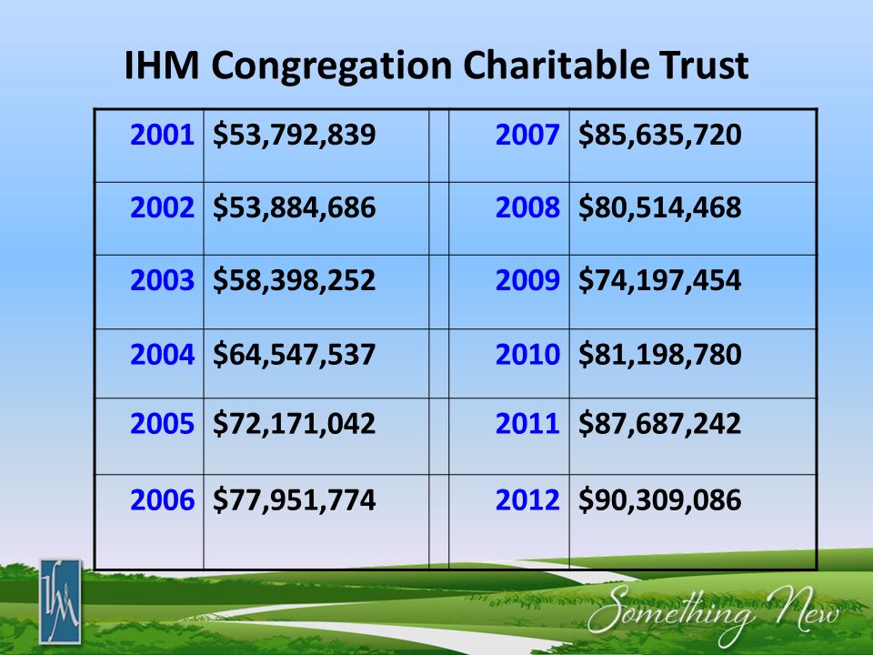 IHM Congregation Charitable Trust 2001$53,792, $85,635, $53,884, $80,514, $58,398, $74,197, $64,547, $81,198, $72,171, $87,687, $77,951, $90,309,086