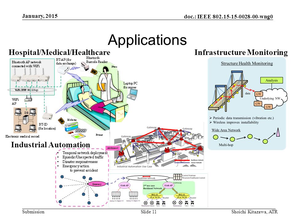 doc.: IEEE wng0 Submission Applications January, 2015 Shoichi Kitazawa, ATRSlide 11 Hospital/Medical/Healthcare Industrial Automation Infrastructure Monitoring