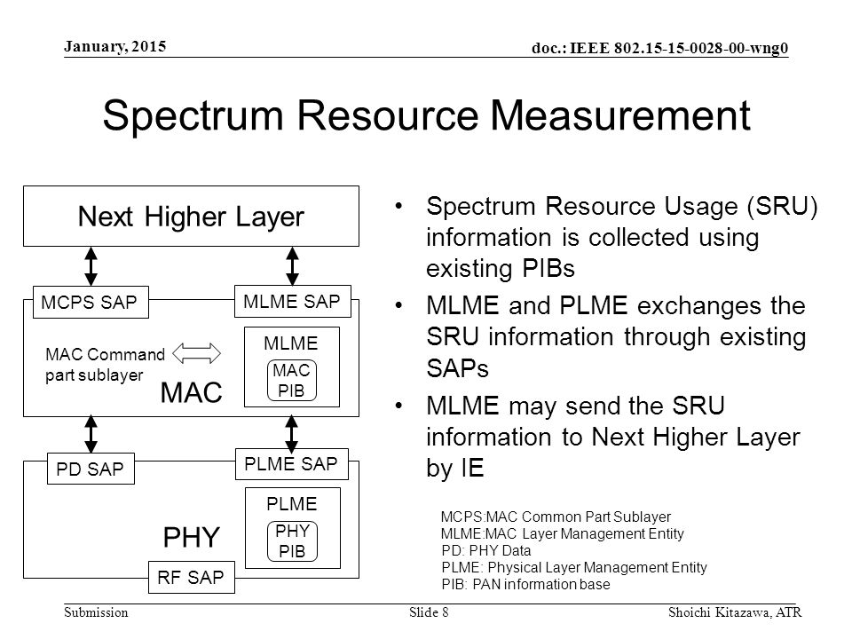 doc.: IEEE wng0 Submission Spectrum Resource Measurement Spectrum Resource Usage (SRU) information is collected using existing PIBs MLME and PLME exchanges the SRU information through existing SAPs MLME may send the SRU information to Next Higher Layer by IE January, 2015 Shoichi Kitazawa, ATRSlide 8 PHY MAC Next Higher Layer MCPS SAP MLME SAP PD SAP PLME SAP RF SAP MLME MAC PIB MAC Command part sublayer PLME PHY PIB MCPS:MAC Common Part Sublayer MLME:MAC Layer Management Entity PD: PHY Data PLME: Physical Layer Management Entity PIB: PAN information base
