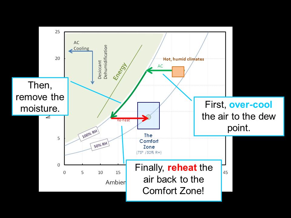 Introducing The Comfort Zone 75 50 Rh Every Hvac System Is