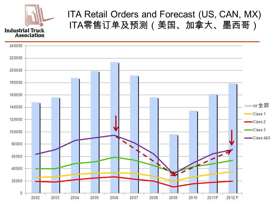 ITA Retail Orders and Forecast (US, CAN, MX) ITA 零售订单及预测（美国、加拿大、墨西哥） 全部