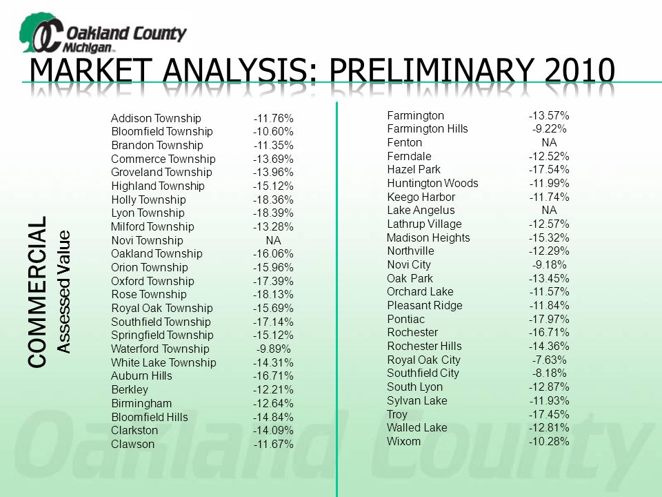 Addison Township-11.76% Bloomfield Township-10.60% Brandon Township-11.35% Commerce Township-13.69% Groveland Township-13.96% Highland Township-15.12% Holly Township-18.36% Lyon Township-18.39% Milford Township-13.28% Novi TownshipNA Oakland Township-16.06% Orion Township-15.96% Oxford Township-17.39% Rose Township-18.13% Royal Oak Township-15.69% Southfield Township-17.14% Springfield Township-15.12% Waterford Township-9.89% White Lake Township-14.31% Auburn Hills-16.71% Berkley-12.21% Birmingham-12.64% Bloomfield Hills-14.84% Clarkston-14.09% Clawson-11.67% COMMERCIAL Assessed Value Farmington-13.57% Farmington Hills-9.22% FentonNA Ferndale-12.52% Hazel Park-17.54% Huntington Woods-11.99% Keego Harbor-11.74% Lake AngelusNA Lathrup Village-12.57% Madison Heights-15.32% Northville-12.29% Novi City-9.18% Oak Park-13.45% Orchard Lake-11.57% Pleasant Ridge-11.84% Pontiac-17.97% Rochester-16.71% Rochester Hills-14.36% Royal Oak City-7.63% Southfield City-8.18% South Lyon-12.87% Sylvan Lake-11.93% Troy-17.45% Walled Lake-12.81% Wixom-10.28%