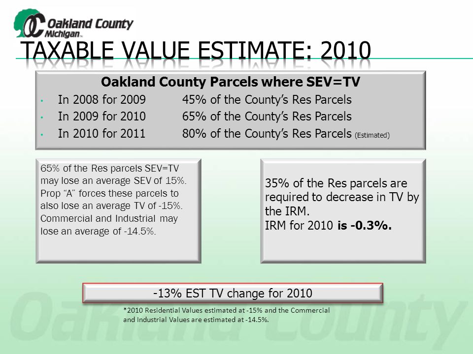 Oakland County Parcels where SEV=TV In 2008 for % of the County’s Res Parcels In 2009 for % of the County’s Res Parcels In 2010 for % of the County’s Res Parcels (Estimated) 65% of the Res parcels SEV=TV may lose an average SEV of 15%.