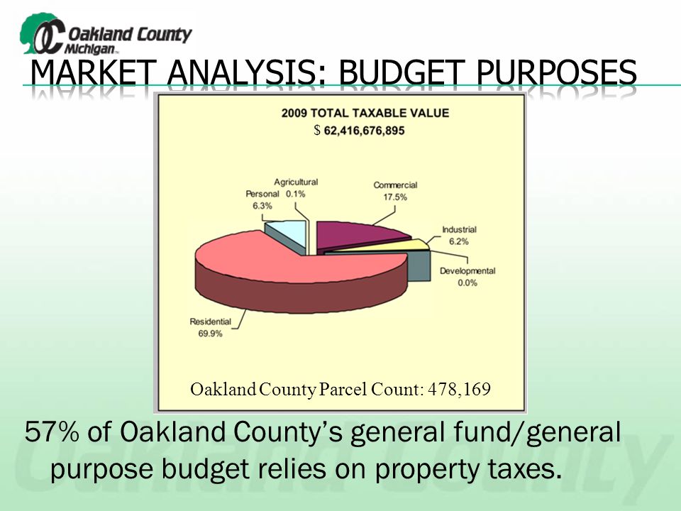 57% of Oakland County’s general fund/general purpose budget relies on property taxes.