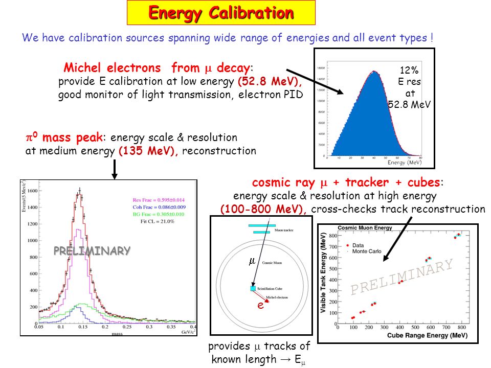 Michel electrons from  decay: provide E calibration at low energy (52.8 MeV), good monitor of light transmission, electron PID  0 mass peak: energy scale & resolution at medium energy (135 MeV), reconstruction We have calibration sources spanning wide range of energies and all event types .