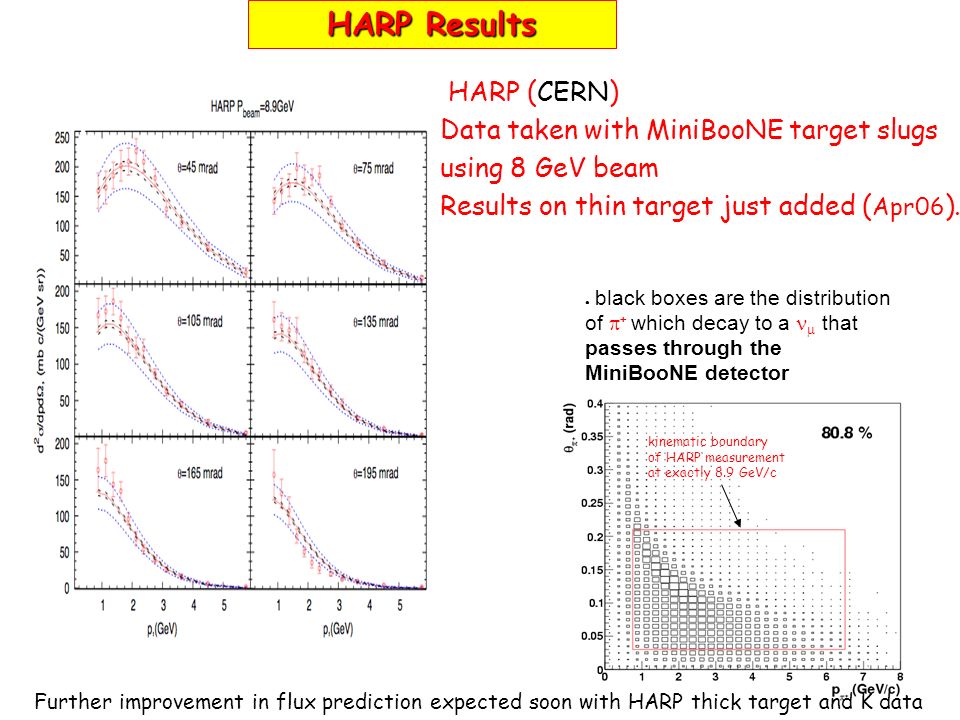kinematic boundary of HARP measurement at exactly 8.9 GeV/c ● black boxes are the distribution of  + which decay to a  that passes through the MiniBooNE detector HARP Results HARP (CERN) Data taken with MiniBooNE target slugs using 8 GeV beam Results on thin target just added ( Apr06 ).