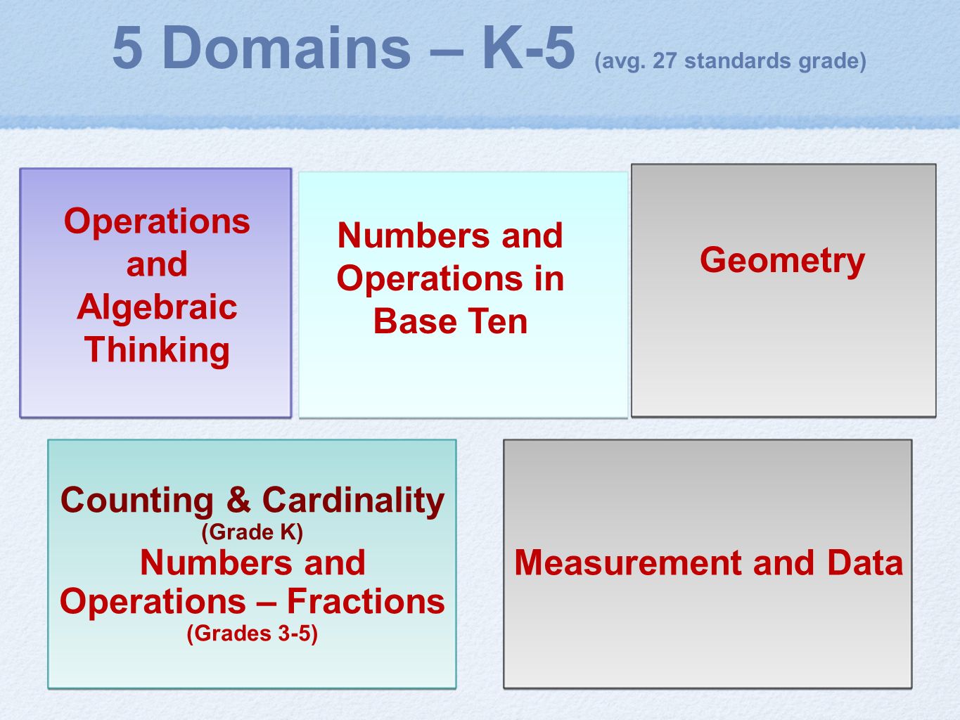 Counting & Cardinality (Grade K) Numbers and Operations – Fractions (Grades 3-5) Measurement and Data Numbers and Operations in Base Ten Operations and Algebraic Thinking 5 Domains – K-5 (avg.