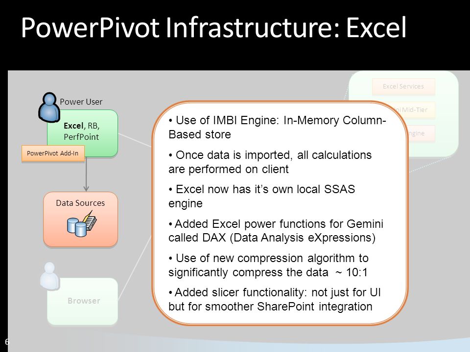 6 6 PowerPivot Infrastructure: Excel SharePoint Farm WFE App Servers Content dBs Excel Services Gemini Mid-Tier Gemini Engine Browser Standard User Excel, RB, PerfPoint Power User Data Sources Use of IMBI Engine: In-Memory Column- Based store Once data is imported, all calculations are performed on client Excel now has it’s own local SSAS engine Added Excel power functions for Gemini called DAX (Data Analysis eXpressions) Use of new compression algorithm to significantly compress the data ~ 10:1 Added slicer functionality: not just for UI but for smoother SharePoint integration PowerPivot Add-In