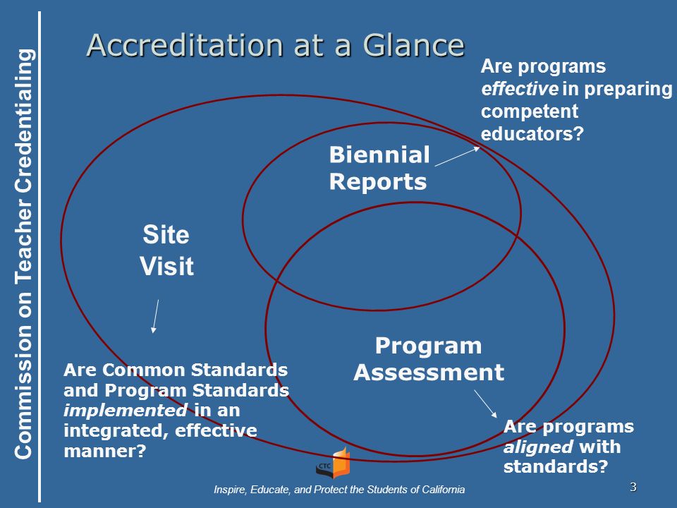 Commission on Teacher Credentialing Inspire, Educate, and Protect the Students of California 3 Site Visit Biennial Reports Program Assessment Are Common Standards and Program Standards implemented in an integrated, effective manner.