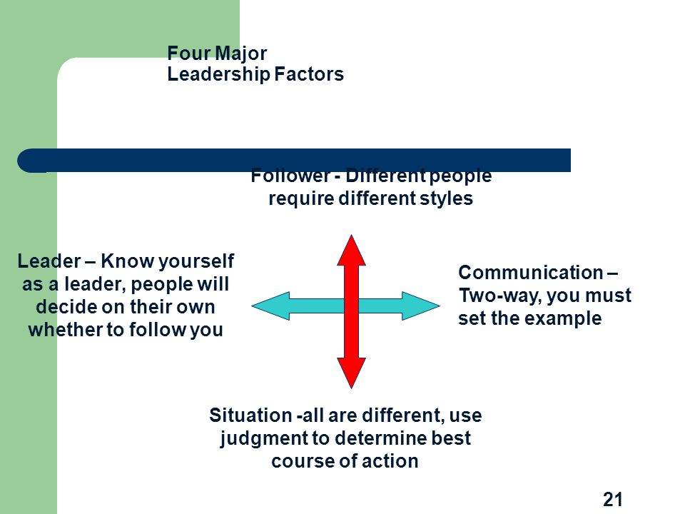 21 Four Major Leadership Factors Follower - Different people require different styles Communication – Two-way, you must set the example Situation -all are different, use judgment to determine best course of action Leader – Know yourself as a leader, people will decide on their own whether to follow you