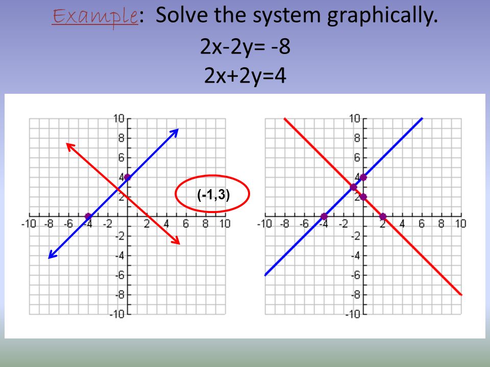 Example : Check whether the ordered pairs are solutions of the system.