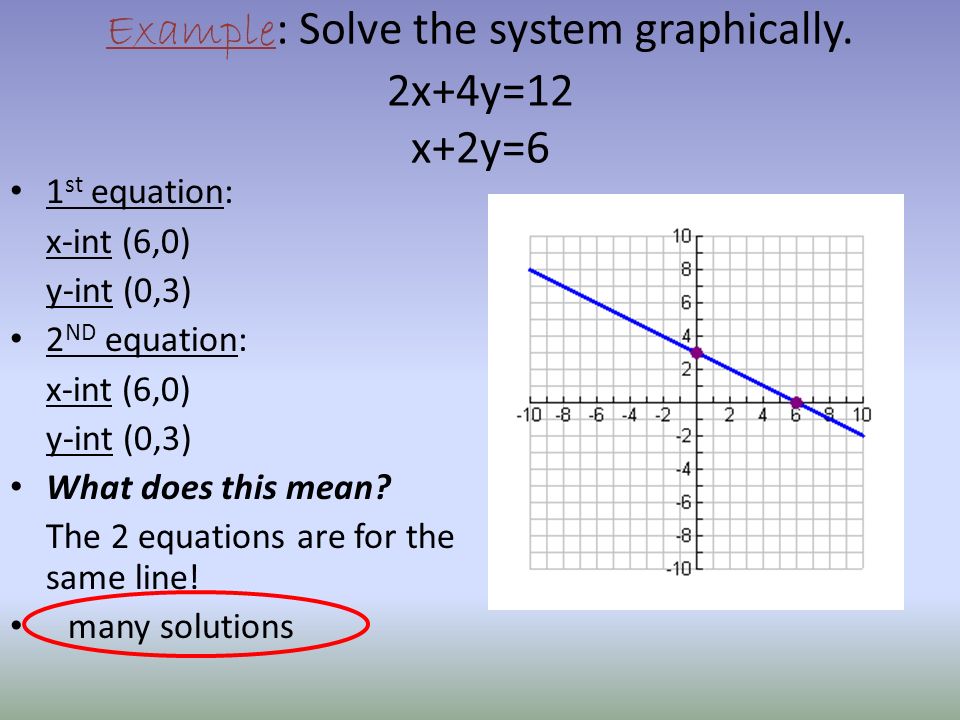 Example : Solve the system graphically. 2x-2y= -8 2x+2y=4 (-1,3)