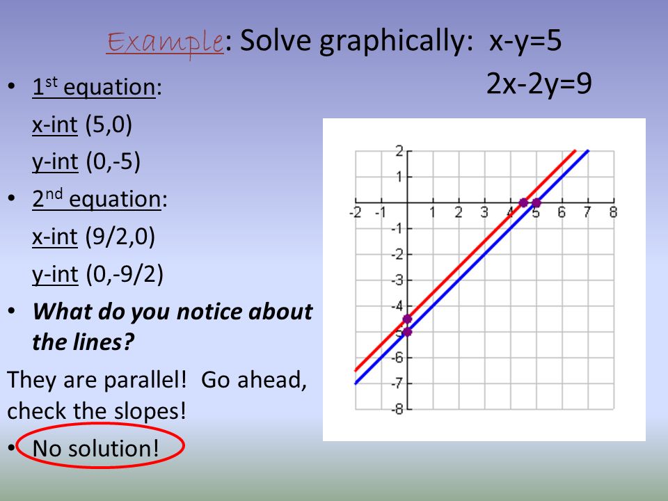 Example : Solve the system graphically.