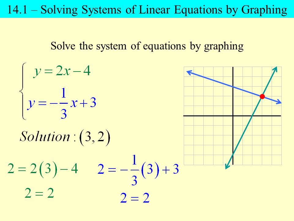 Solve the system of equations by graphing 14.1 – Solving Systems of Linear Equations by Graphing