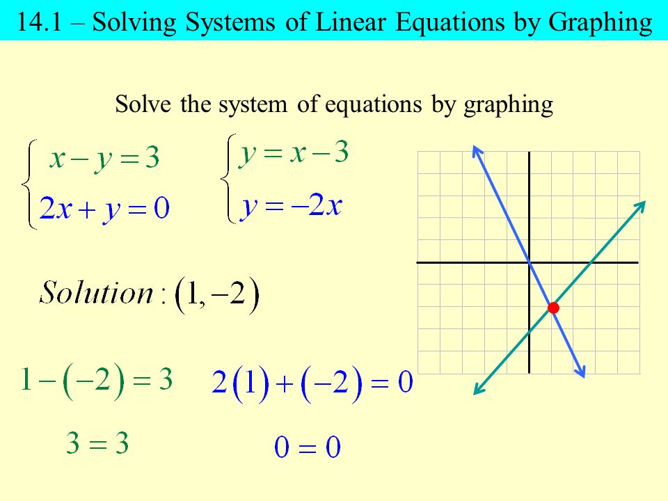 Solve the system of equations by graphing 14.1 – Solving Systems of Linear Equations by Graphing