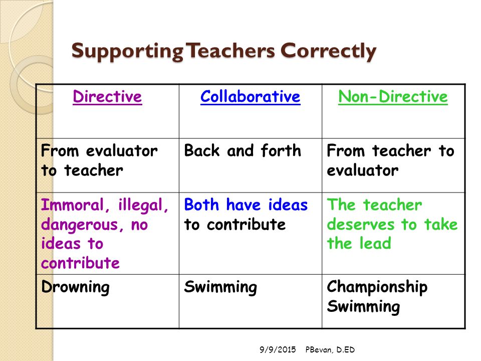 Supporting Teachers Correctly DirectiveCollaborativeNon-Directive From evaluator to teacher Back and forthFrom teacher to evaluator Immoral, illegal, dangerous, no ideas to contribute Both have ideas to contribute The teacher deserves to take the lead DrowningSwimmingChampionship Swimming 9/9/2015PBevan, D.ED
