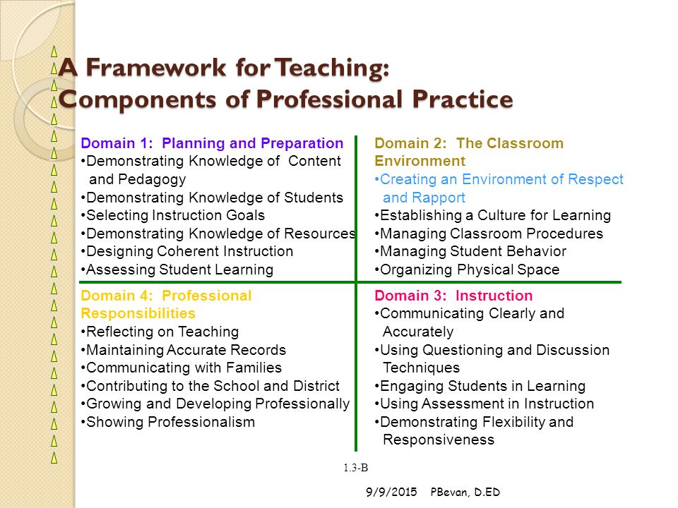 A Framework for Teaching: Components of Professional Practice 9/9/2015PBevan, D.ED Domain 4: Professional Responsibilities Reflecting on Teaching Maintaining Accurate Records Communicating with Families Contributing to the School and District Growing and Developing Professionally Showing Professionalism Domain 3: Instruction Communicating Clearly and Accurately Using Questioning and Discussion Techniques Engaging Students in Learning Using Assessment in Instruction Demonstrating Flexibility and Responsiveness Domain 1: Planning and Preparation Demonstrating Knowledge of Content and Pedagogy Demonstrating Knowledge of Students Selecting Instruction Goals Demonstrating Knowledge of Resources Designing Coherent Instruction Assessing Student Learning Domain 2: The Classroom Environment Creating an Environment of Respect and Rapport Establishing a Culture for Learning Managing Classroom Procedures Managing Student Behavior Organizing Physical Space 1.3-B