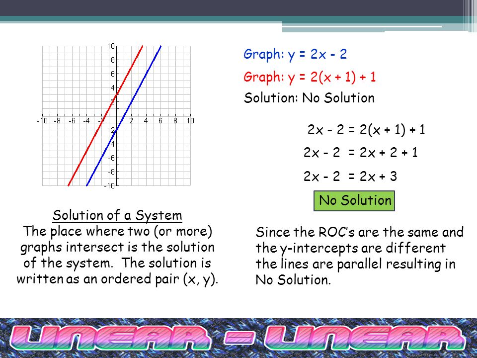 Graph: y = 2x - 2 Graph: y = 2(x + 1) + 1 Solution of a System The place where two (or more) graphs intersect is the solution of the system.