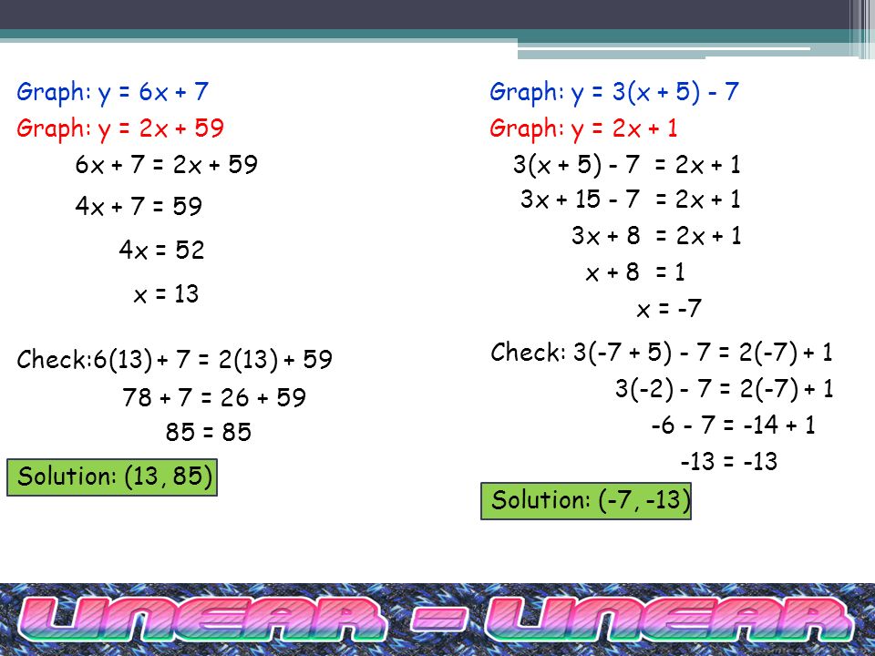 Graph: y = 6x + 7 Graph: y = 2x x + 7 = 2x x + 7 = 59 4x = 52 x = 13 Check:6(13) + 7 = 2(13) = = 85 Solution: (13, 85) Graph: y = 3(x + 5) - 7 Graph: y = 2x + 1 3(x + 5) - 7 = 2x + 1 3x = 2x + 1 3x + 8 = 2x + 1 x + 8 = 1 x = -7 Check: 3(-7 + 5) - 7 = 2(-7) + 1 3(-2) - 7 = 2(-7) = = -13 Solution: (-7, -13)