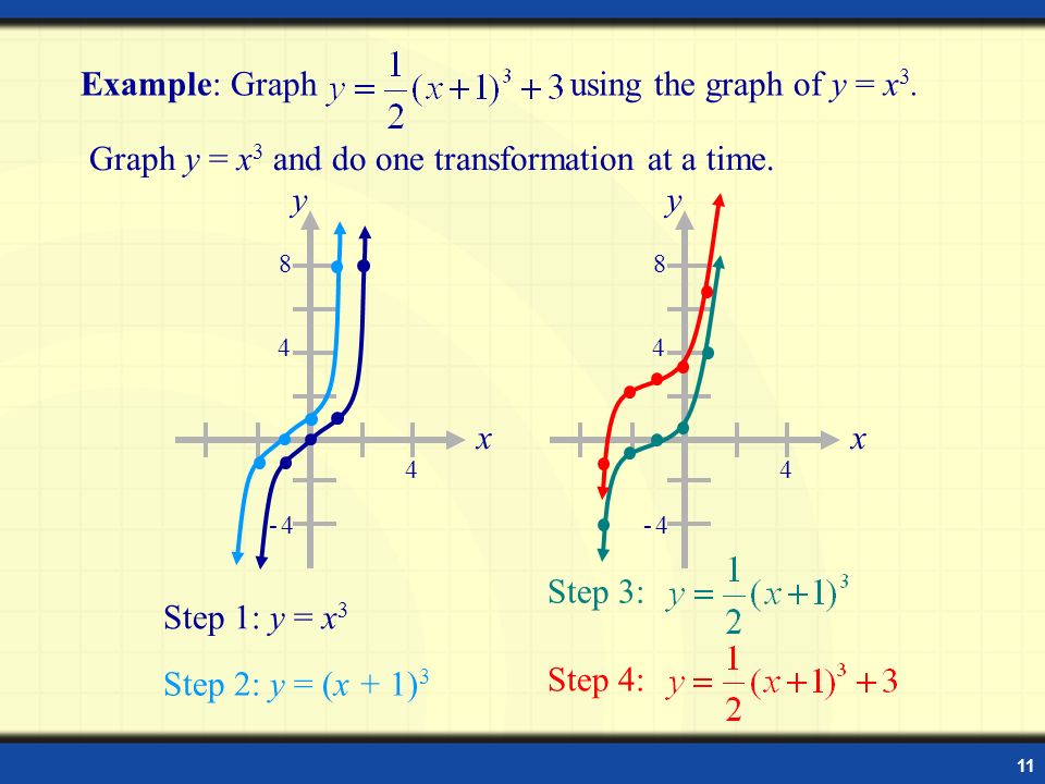 1 The Graphs Of Many Functions Are Transformations Of The Graphs Of Very Basic Functions The Graph Of Y X 2 Is The Reflection Of The Graph Of Y X Ppt Download