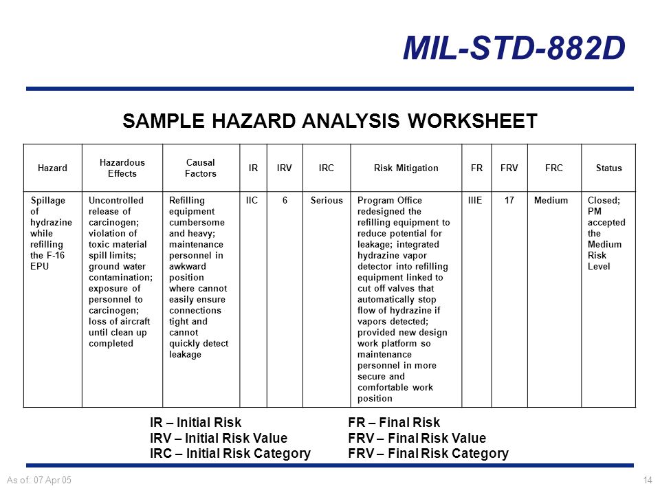As of: 07 Apr 0514 MIL-STD-882D Hazard Hazardous Effects Causal Factors IRIRVIRCRisk MitigationFRFRVFRCStatus Spillage of hydrazine while refilling the F-16 EPU Uncontrolled release of carcinogen; violation of toxic material spill limits; ground water contamination; exposure of personnel to carcinogen; loss of aircraft until clean up completed Refilling equipment cumbersome and heavy; maintenance personnel in awkward position where cannot easily ensure connections tight and cannot quickly detect leakage IIC6SeriousProgram Office redesigned the refilling equipment to reduce potential for leakage; integrated hydrazine vapor detector into refilling equipment linked to cut off valves that automatically stop flow of hydrazine if vapors detected; provided new design work platform so maintenance personnel in more secure and comfortable work position IIIE17MediumClosed; PM accepted the Medium Risk Level IR – Initial RiskFR – Final Risk IRV – Initial Risk ValueFRV – Final Risk Value IRC – Initial Risk Category FRV – Final Risk Category SAMPLE HAZARD ANALYSIS WORKSHEET