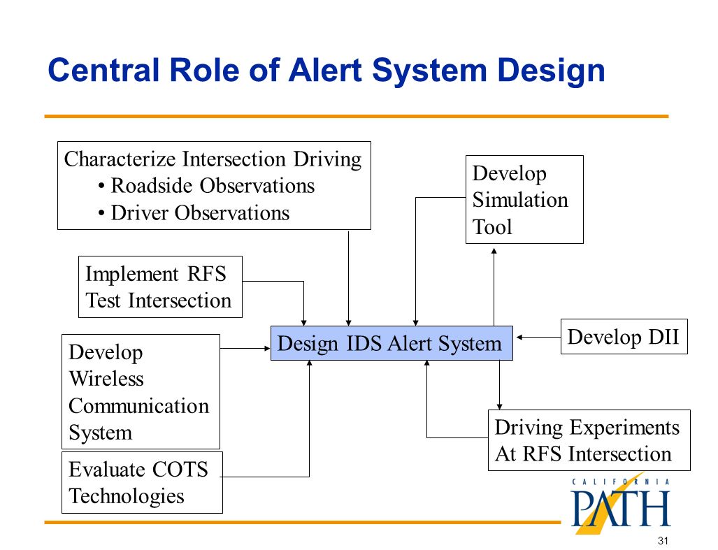 31 Central Role of Alert System Design Design IDS Alert System Characterize Intersection Driving Roadside Observations Driver Observations Evaluate COTS Technologies Develop Simulation Tool Develop Wireless Communication System Develop DII Driving Experiments At RFS Intersection Implement RFS Test Intersection
