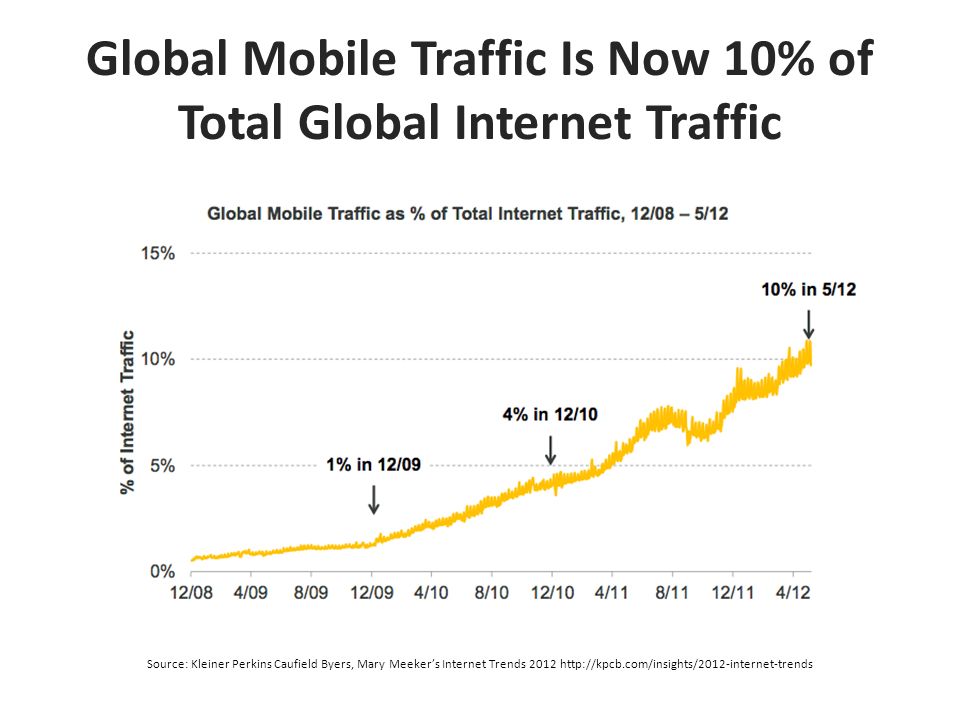 Global Mobile Traffic Is Now 10% of Total Global Internet Traffic Source: Kleiner Perkins Caufield Byers, Mary Meeker’s Internet Trends
